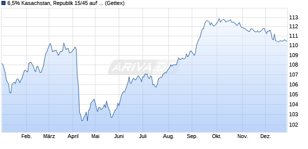 6,5% Kasachstan, Republik 15/45 auf Festzins (WKN A1Z4EA, ISIN XS1263139856) Chart