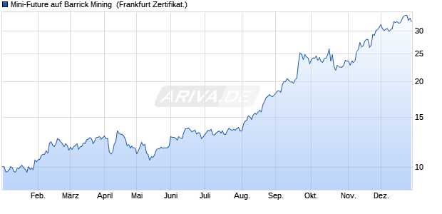 Mini-Future auf Barrick Mining [Vontobel] (WKN: VS3D3S) Chart