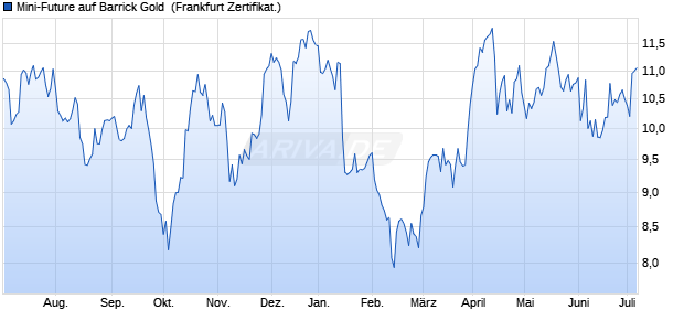 Mini-Future auf Barrick Gold [Vontobel Financial Prod. (WKN: VS3D3S) Chart