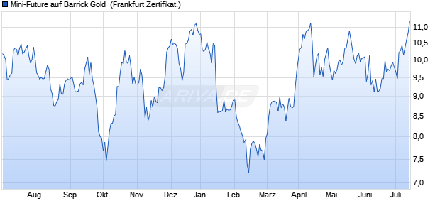 Mini-Future auf Barrick Gold [Vontobel Financial Prod. (WKN: VS3D3W) Chart