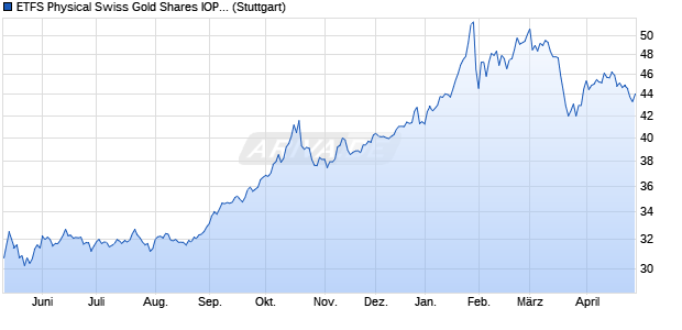 ETFS Physical Swiss Gold Shares IOPV Chart