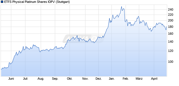 ETFS Physical Platinum Shares IOPV Chart