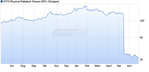 ETFS Physical Palladium Shares IOPV Chart