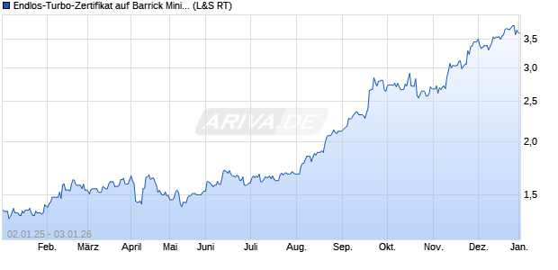 Endlos-Turbo-Zertifikat auf Barrick Mining [Lang & Sc. (WKN: LS0R7D) Chart