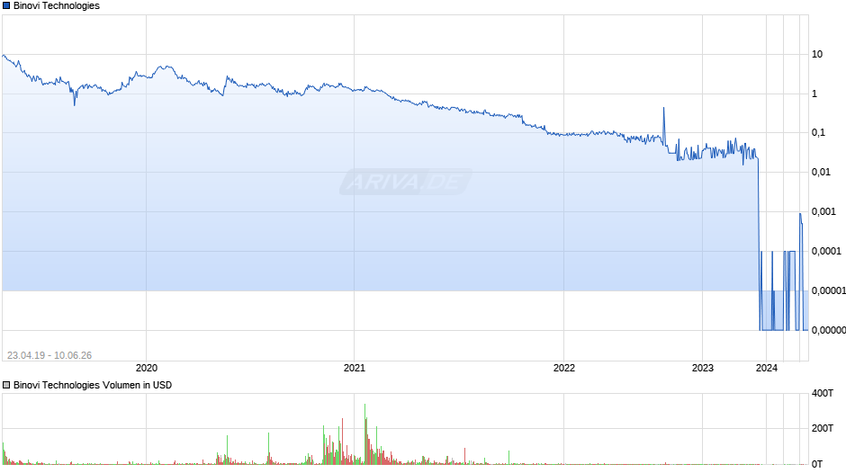 Binovi Technologies Chart