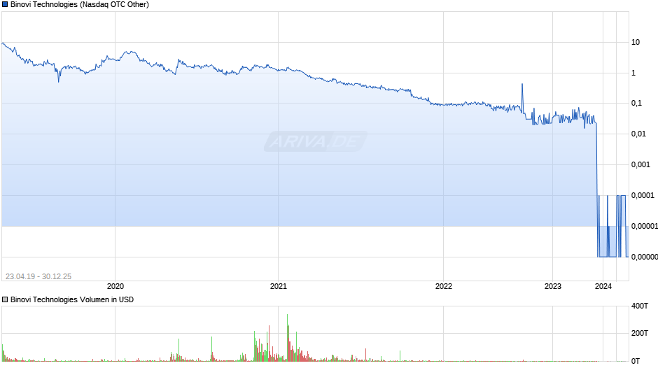 Binovi Technologies Chart