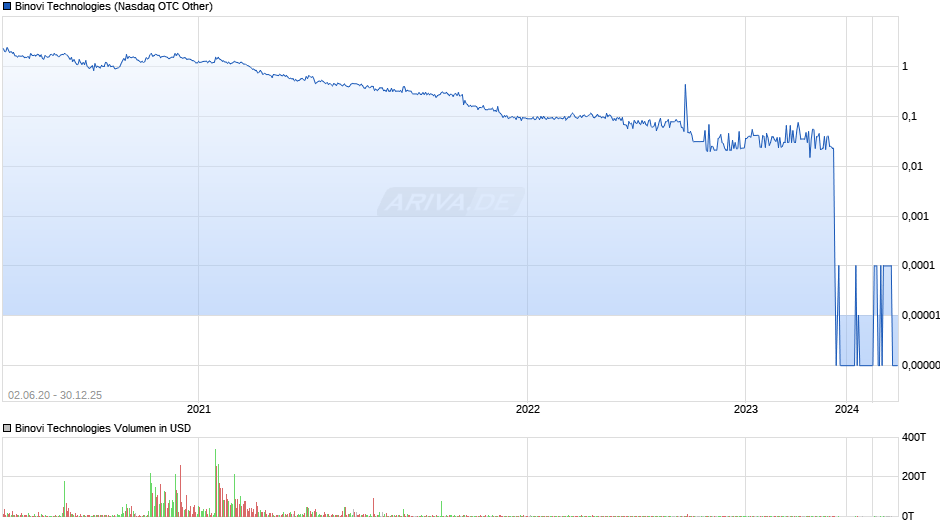 Binovi Technologies Chart