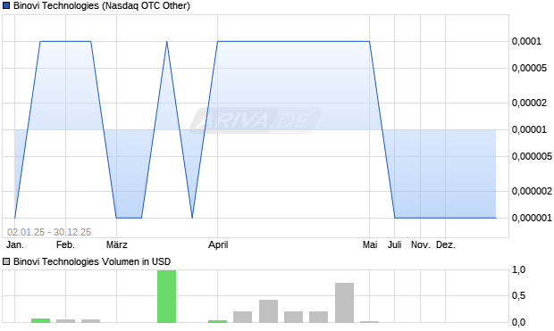 Binovi Technologies Aktie Chart