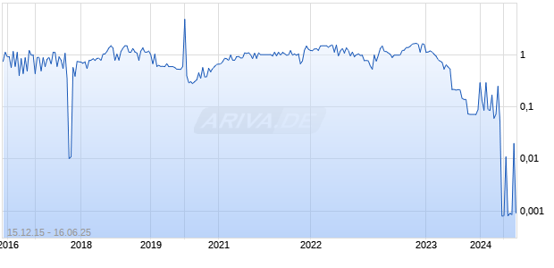STARREX INTERNATIONAL LTD Chart