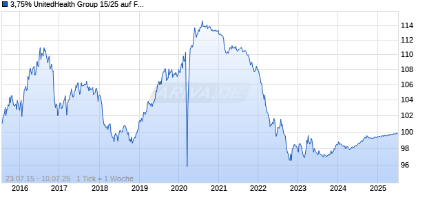 3,75% UnitedHealth Group 15/25 auf Festzins Chart