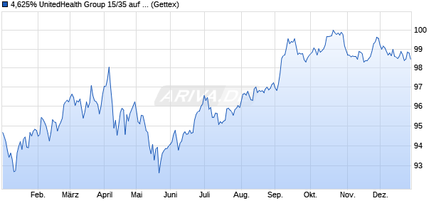 4,625% UnitedHealth Group 15/35 auf Festzins (WKN A1Z4L0, ISIN US91324PCQ37) Chart