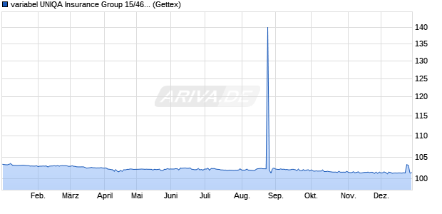 variabel UNIQA Insurance Group 15/46 auf EURIBOR. (WKN A1Z4M5, ISIN XS1117293107) Chart