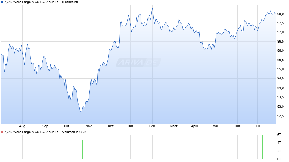 4,3% Wells Fargo & Co 15/27 auf Festzins Chart