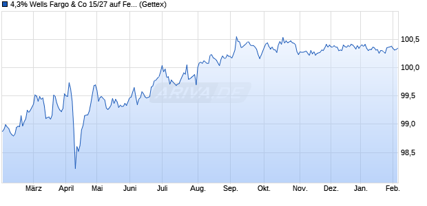 4,3% Wells Fargo & Co 15/27 auf Festzins (WKN A1Z4CE, ISIN US94974BGL80) Chart