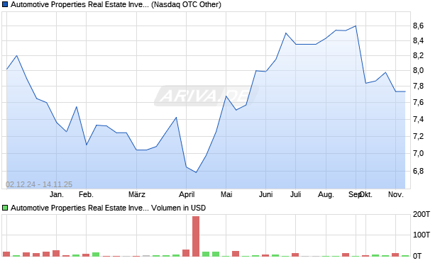 Automotive Properties Real Estate Investment Trust Aktie Chart