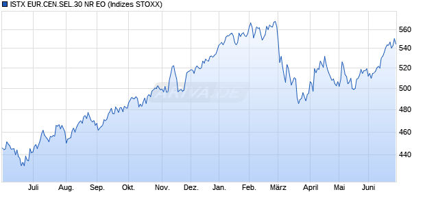 ISTX EUR.CEN.SEL.30 NR EO Chart