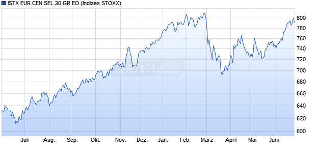 ISTX EUR.CEN.SEL.30 GR EO Chart