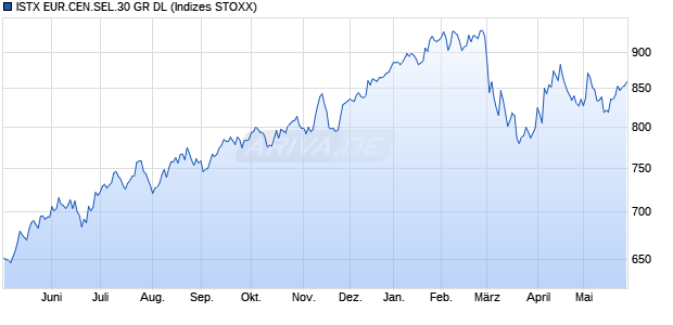 ISTX EUR.CEN.SEL.30 GR DL Chart
