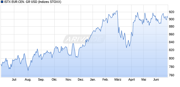 ISTX EUR.CEN. GR USD Chart