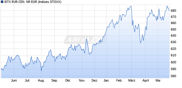 ISTX EUR.CEN. NR EUR Chart