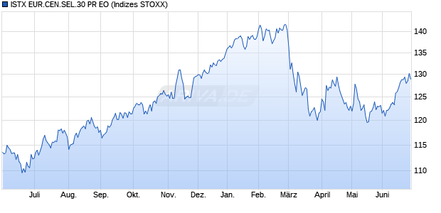 ISTX EUR.CEN.SEL.30 PR EO Chart