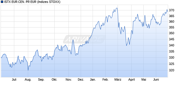 ISTX EUR.CEN. PR EUR Chart