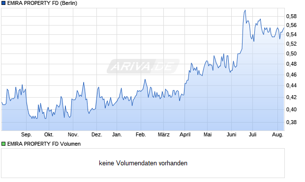 EMIRA PROPERTY FD Aktie Chart