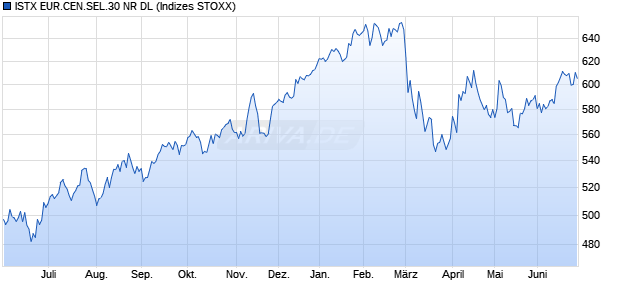 ISTX EUR.CEN.SEL.30 NR DL Chart