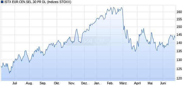 ISTX EUR.CEN.SEL.30 PR DL Chart