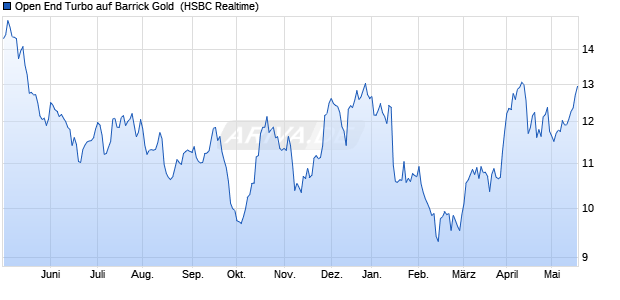 Open End Turbo auf Barrick Gold [HSBC Trinkaus & . (WKN: TD3UNP) Chart