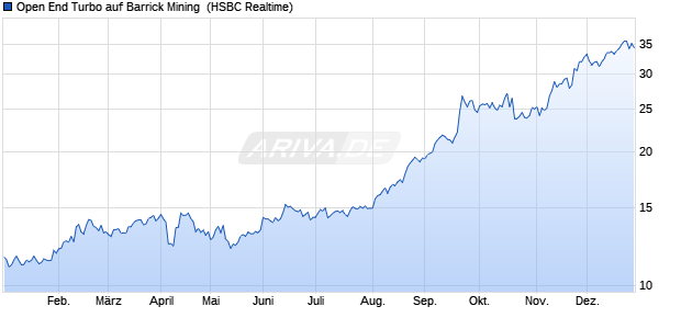 Open End Turbo auf Barrick Mining [HSBC Trinkaus &. (WKN: TD3UNP) Chart