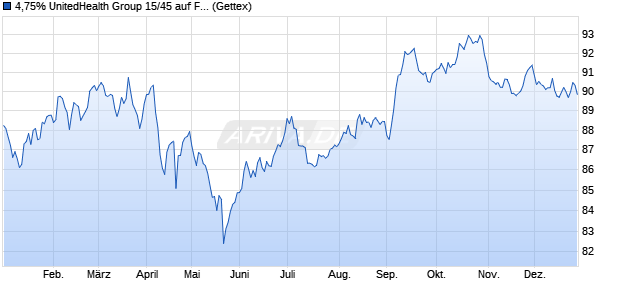 4,75% UnitedHealth Group 15/45 auf Festzins (WKN A1Z4L1, ISIN US91324PCR10) Chart
