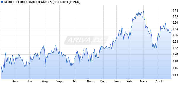 Performance des MainFirst Global Dividend Stars B (WKN A14VLS, ISIN LU1238901323)