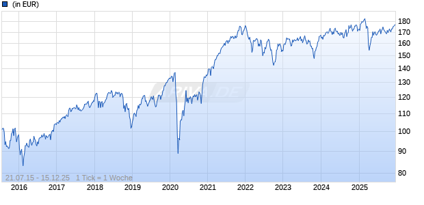 MainFirst Global Dividend Stars C Chart