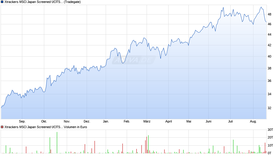 Xtrackers MSCI Japan Screened UCITS ETF 4C - USD Hedged Chart