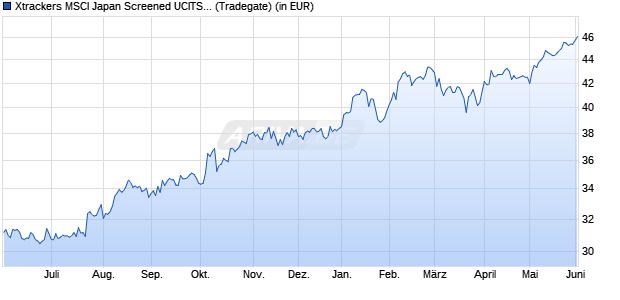 Performance des Xtrackers MSCI Japan Screened UCITS ETF 4C - USD Hedged (WKN A12GMT, ISIN IE00BTGD1B38)