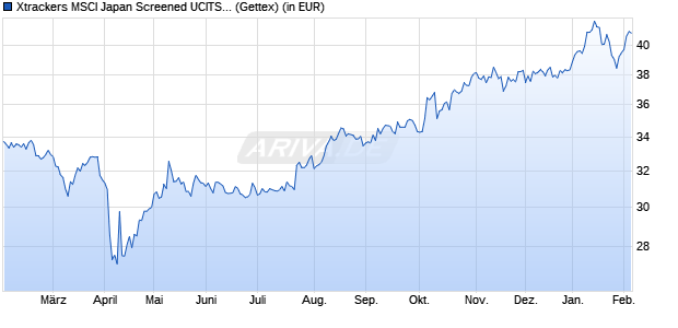 Performance des Xtrackers MSCI Japan Screened UCITS ETF 4C - USD Hedged (WKN A12GMT, ISIN IE00BTGD1B38)