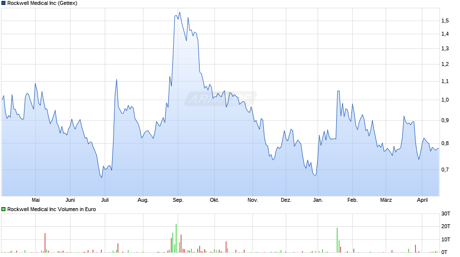 Rockwell Medical Chart