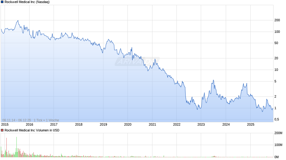 Rockwell Medical Chart