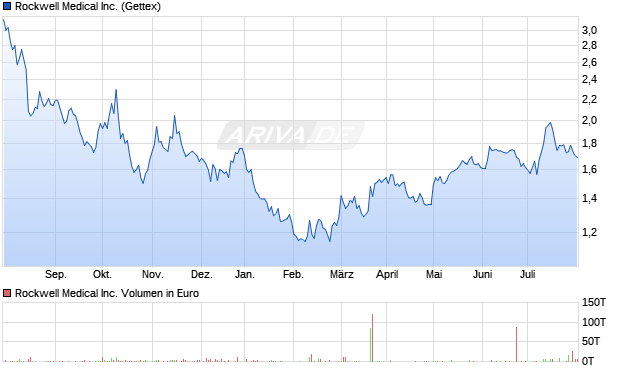 Rockwell Medical Inc. Aktie Chart