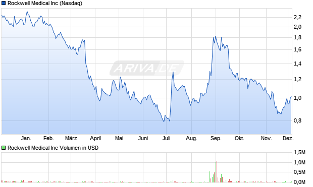 Rockwell Medical Aktie Chart