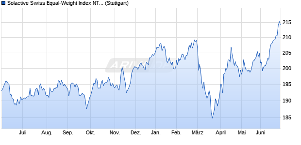 Solactive Swiss Equal-Weight Index NTR Chart