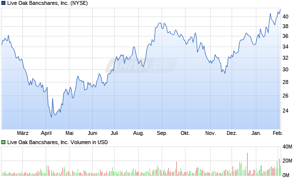 Live Oak Bancshares Aktie Chart