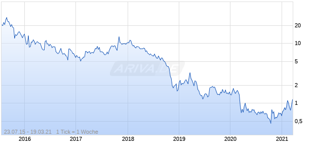 Neos Therapeutics Chart