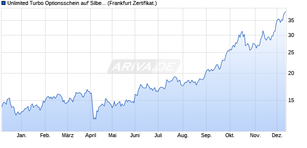 Unlimited Turbo Optionsschein auf Silber [BNP Parib. (WKN: PS7JTK) Chart