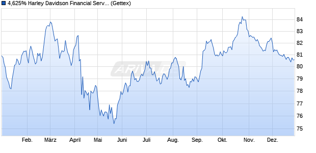 4,625% Harley Davidson Financial Services 15/45 auf. (WKN A1Z4SJ, ISIN US412822AE80) Chart
