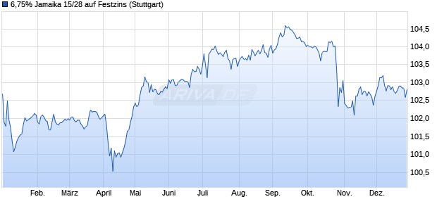6,75% Jamaika 15/28 auf Festzins (WKN A1Z4SD, ISIN US470160CA80) Chart