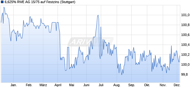 6,625% RWE AG 15/75 auf Festzins (WKN A13SHX, ISIN XS1254119750) Chart
