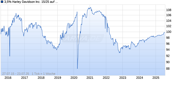 3,5% Harley Davidson Inc. 15/25 auf Festzins Chart