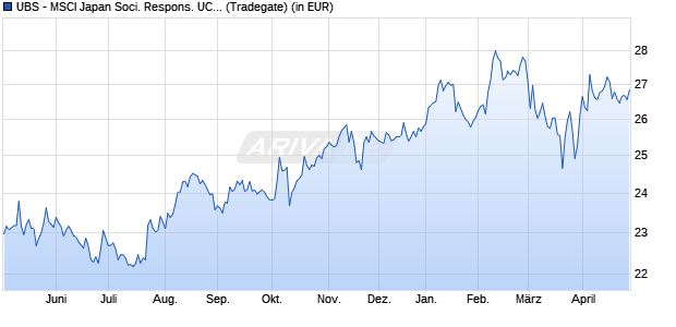 Performance des UBS - MSCI Japan Soci. Respons. UCITS ETF (JPY) A-dis (WKN A14UX8, ISIN LU1230561679)